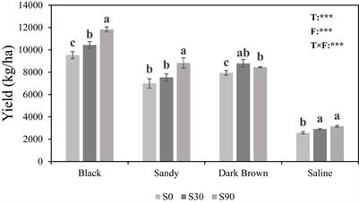 Responses of soil bacterial communities and maize yields to sulfur application across four soil types